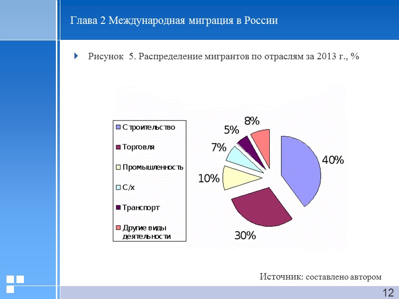 Глава 2 Международная миграция в России  Рисунок  5. Распределение мигрантов по отраслям